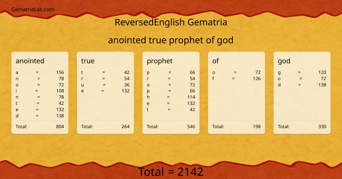 anointed true prophet of god in reversedEnglish Gematria